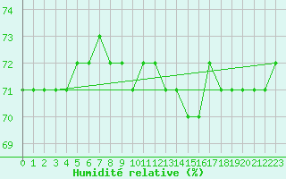 Courbe de l'humidit relative pour Samatan (32)