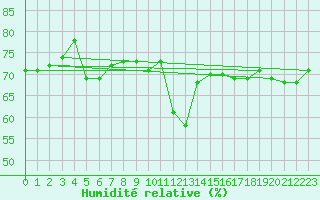 Courbe de l'humidit relative pour Saint-Jean-de-Vedas (34)