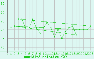 Courbe de l'humidit relative pour Pointe de Chassiron (17)