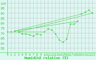 Courbe de l'humidit relative pour Fribourg (All)