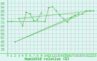 Courbe de l'humidit relative pour Helsinki Majakka