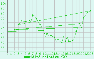 Courbe de l'humidit relative pour Hawarden
