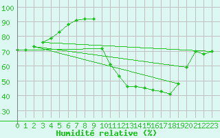 Courbe de l'humidit relative pour Pointe de Socoa (64)