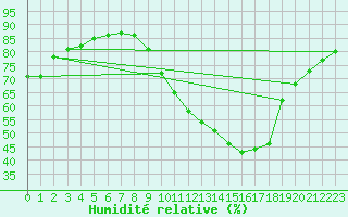 Courbe de l'humidit relative pour Gap-Sud (05)