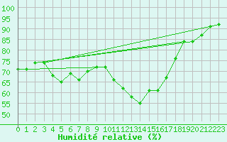 Courbe de l'humidit relative pour Istres (13)