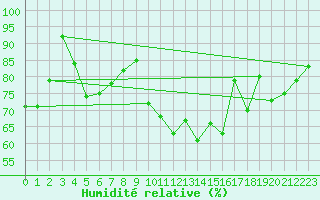Courbe de l'humidit relative pour Le Bourget (93)