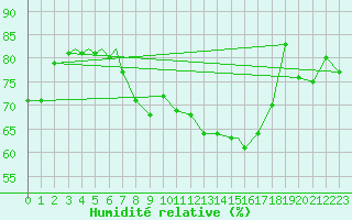 Courbe de l'humidit relative pour Honningsvag / Valan