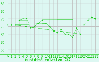 Courbe de l'humidit relative pour Cap de la Hague (50)