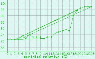 Courbe de l'humidit relative pour Ringendorf (67)