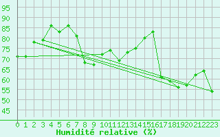 Courbe de l'humidit relative pour Corvatsch