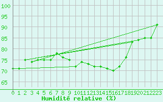 Courbe de l'humidit relative pour Ulm-Mhringen