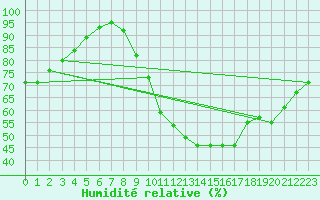 Courbe de l'humidit relative pour Sermange-Erzange (57)