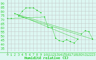 Courbe de l'humidit relative pour Malbosc (07)