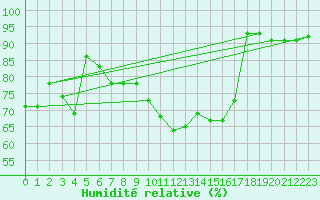Courbe de l'humidit relative pour Huedin