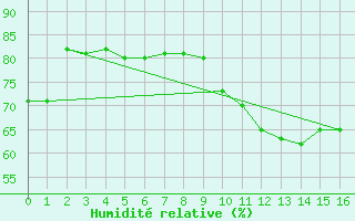 Courbe de l'humidit relative pour Vliermaal-Kortessem (Be)