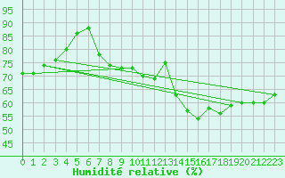 Courbe de l'humidit relative pour Le Perreux-sur-Marne (94)