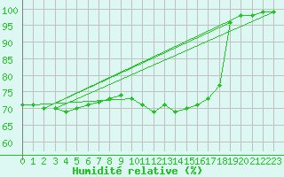 Courbe de l'humidit relative pour Chteau-Chinon (58)