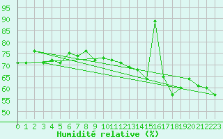 Courbe de l'humidit relative pour Cap Pertusato (2A)