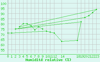 Courbe de l'humidit relative pour Eu (76)