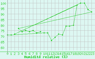 Courbe de l'humidit relative pour Isle Of Portland