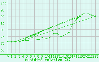 Courbe de l'humidit relative pour Oehringen