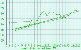 Courbe de l'humidit relative pour Hoek Van Holland