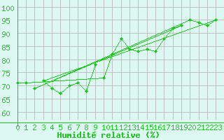 Courbe de l'humidit relative pour Cap de la Hague (50)