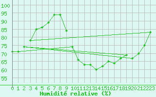 Courbe de l'humidit relative pour Creil (60)