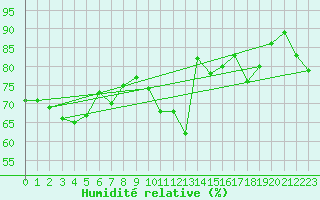 Courbe de l'humidit relative pour Ilomantsi