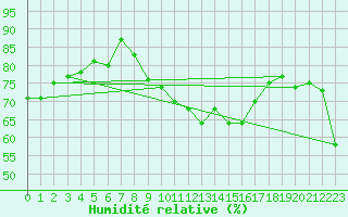 Courbe de l'humidit relative pour Guetsch
