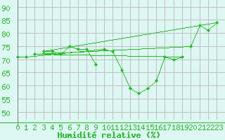 Courbe de l'humidit relative pour Yecla