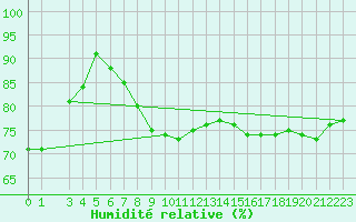 Courbe de l'humidit relative pour Capri