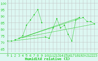 Courbe de l'humidit relative pour Cap Ferret (33)