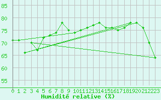 Courbe de l'humidit relative pour Gladstone