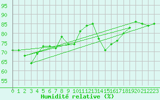 Courbe de l'humidit relative pour Le Havre - Octeville (76)