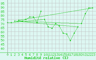 Courbe de l'humidit relative pour Six-Fours (83)