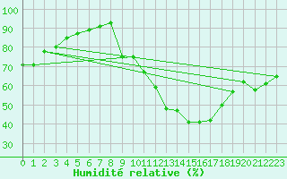 Courbe de l'humidit relative pour Sermange-Erzange (57)