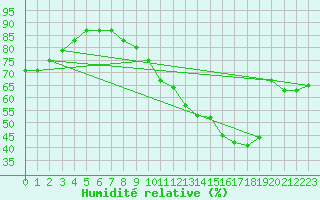 Courbe de l'humidit relative pour Corsept (44)