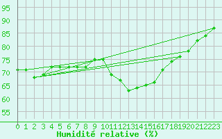 Courbe de l'humidit relative pour Marseille - Saint-Loup (13)