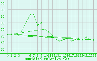 Courbe de l'humidit relative pour Utsira Fyr