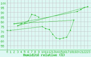 Courbe de l'humidit relative pour Cognac (16)