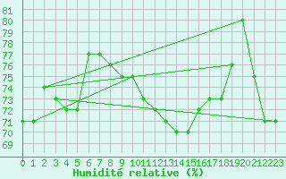 Courbe de l'humidit relative pour Lahr (All)