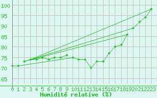 Courbe de l'humidit relative pour Wittenberg