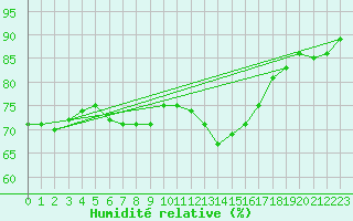 Courbe de l'humidit relative pour Boulogne (62)