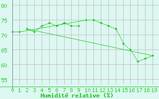 Courbe de l'humidit relative pour Timoteo