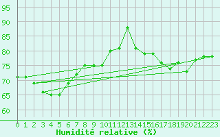 Courbe de l'humidit relative pour Montauban (82)