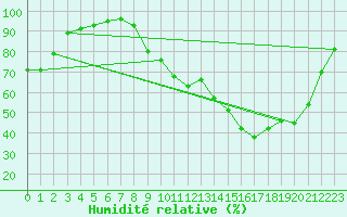 Courbe de l'humidit relative pour Varennes-le-Grand (71)