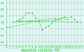 Courbe de l'humidit relative pour Stora Spaansberget