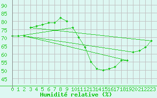 Courbe de l'humidit relative pour Brive-Laroche (19)