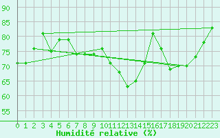 Courbe de l'humidit relative pour Edinburgh (UK)